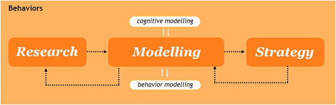 Behavior-based Design流程圖