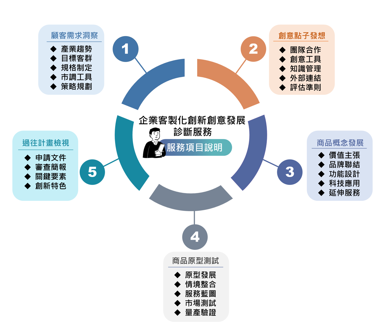 診斷項目